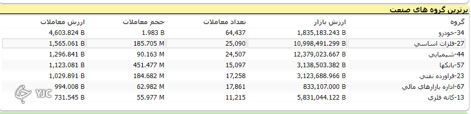 رشد هزار واحدی شاخص کل بورس رشد هزار واحدی شاخص کل بورس