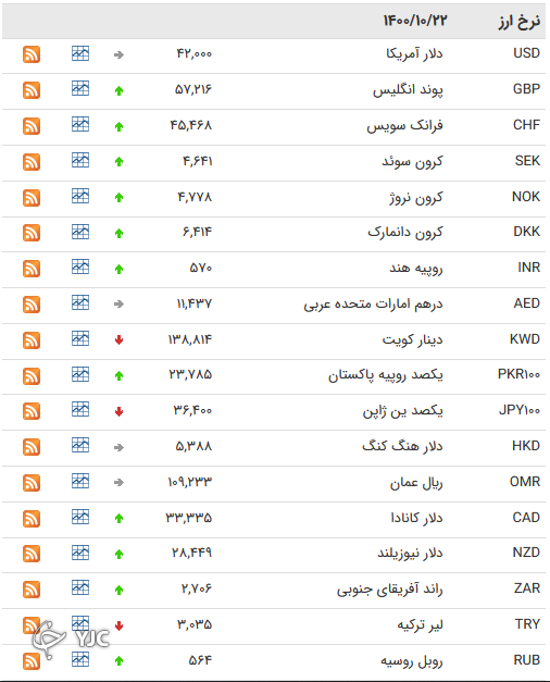 نرخ رسمی 46 ارز بین بانکی 