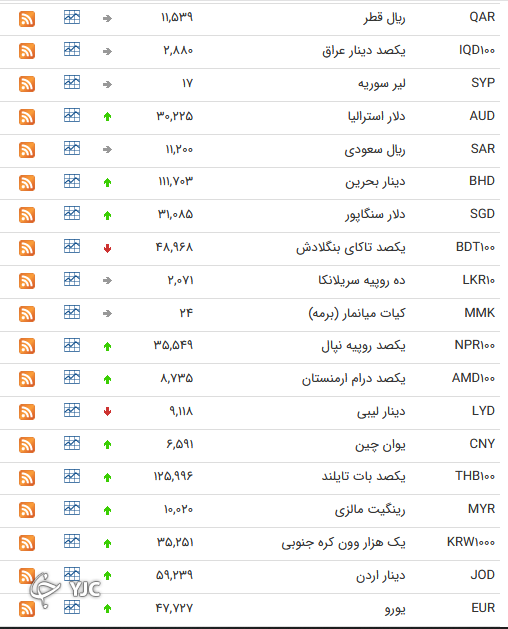 نرخ رسمی 46 ارز بین بانکی 