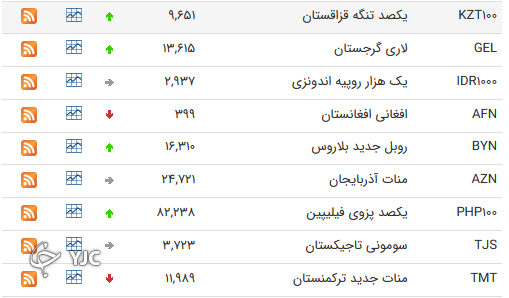 نرخ رسمی 46 ارز بین بانکی 