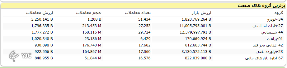 اُفت ۴۲۰ واحدی شاخص کل بورس در آخرین روز کاری