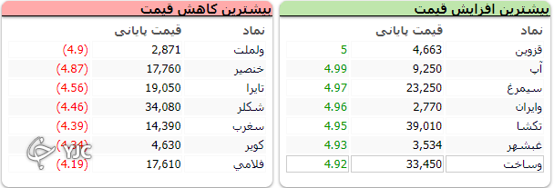 اُفت ۴۲۰ واحدی شاخص کل بورس در آخرین روز کاری