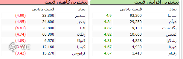 اُفت ۴۲۰ واحدی شاخص کل بورس در آخرین روز کاری
