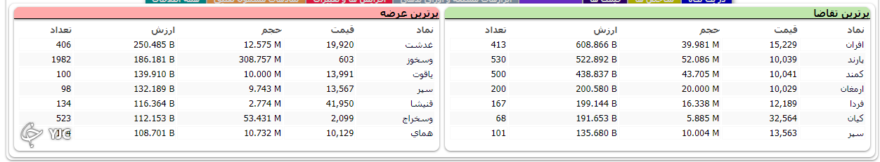 اُفت ۴۲۰ واحدی شاخص کل بورس در آخرین روز کاری