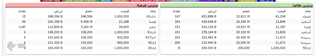 اُفت ۴۲۰ واحدی شاخص کل بورس در آخرین روز کاری