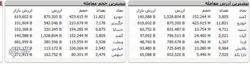 اُفت ۴۲۰ واحدی شاخص کل بورس در آخرین روز کاری