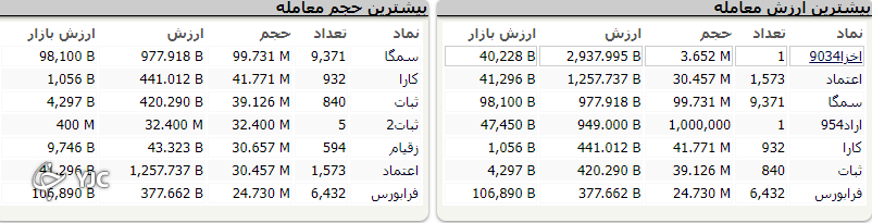 اُفت ۴۲۰ واحدی شاخص کل بورس در آخرین روز کاری