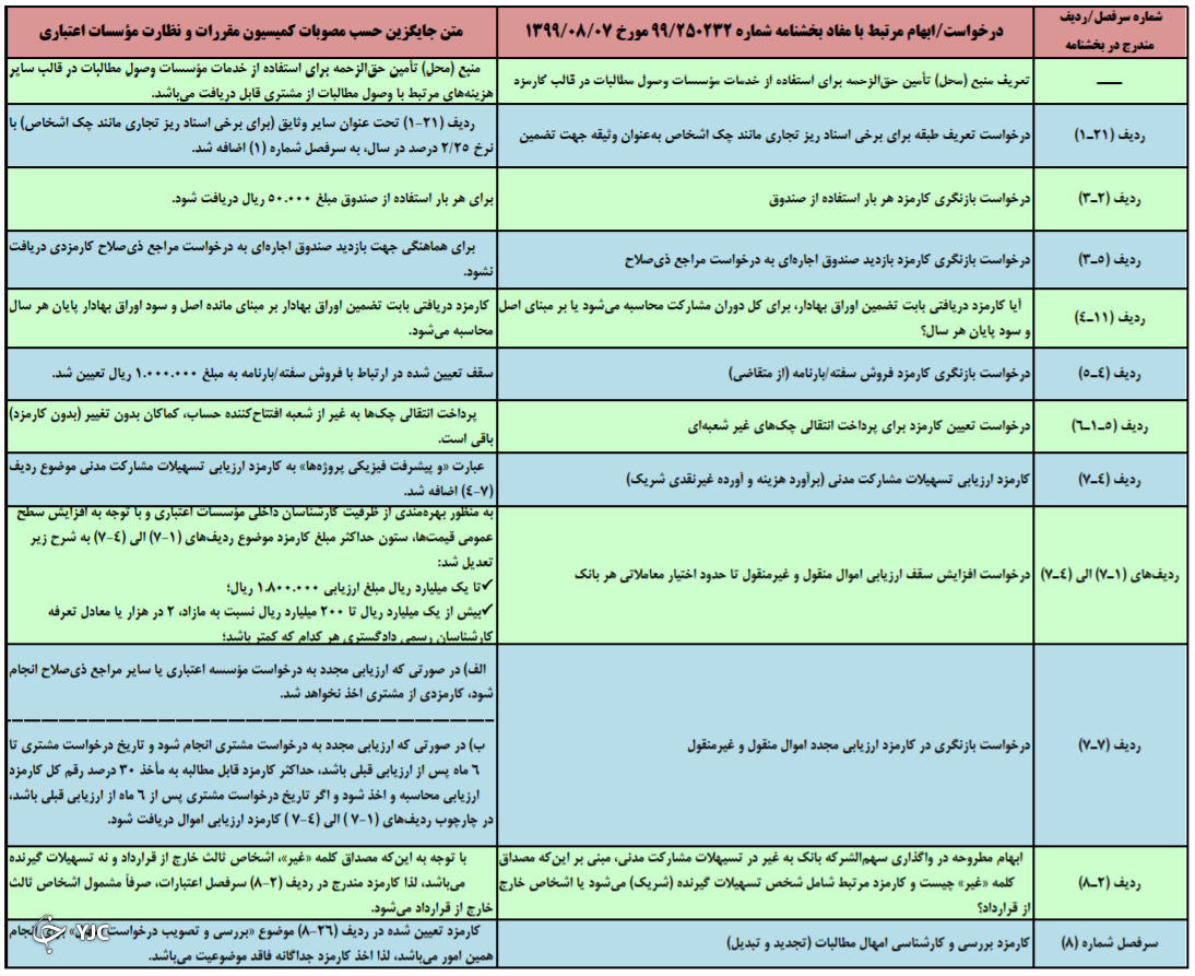 کارمزد خدمات بانکی(ریالی_الکترونیکی) بانک مرکزی 1400 کارمزد خدمات بانکی(ریالی_الکترونیکی) بانک مرکزی 1400