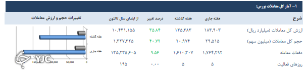 ۱۲ شاخص یورسی بجز صنعت منفی بودند