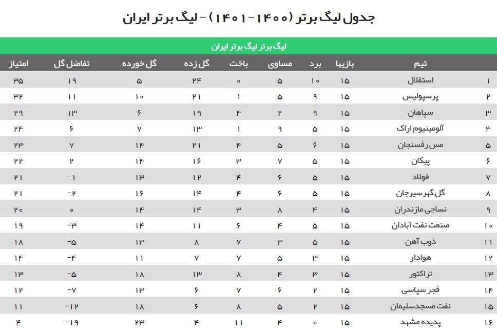 جدول لیگ برتر فوتبال ایران تا پایان هفته پانزدهم