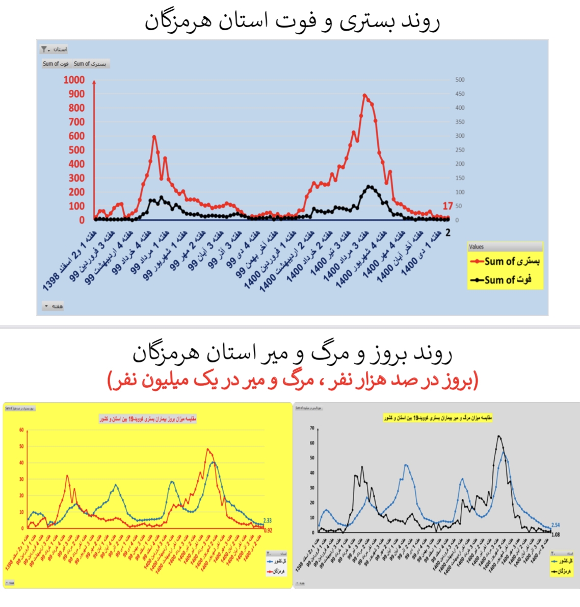 روند بستری و فوت کرونا در استان هرمزگان
