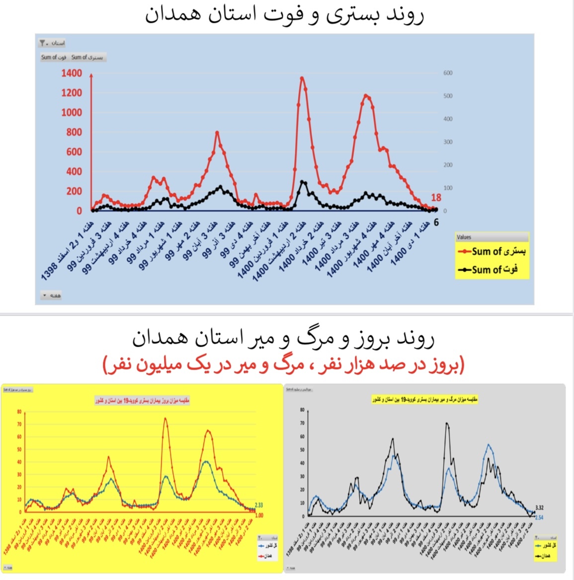 روند بستری و فوت کرونا در استان همدان