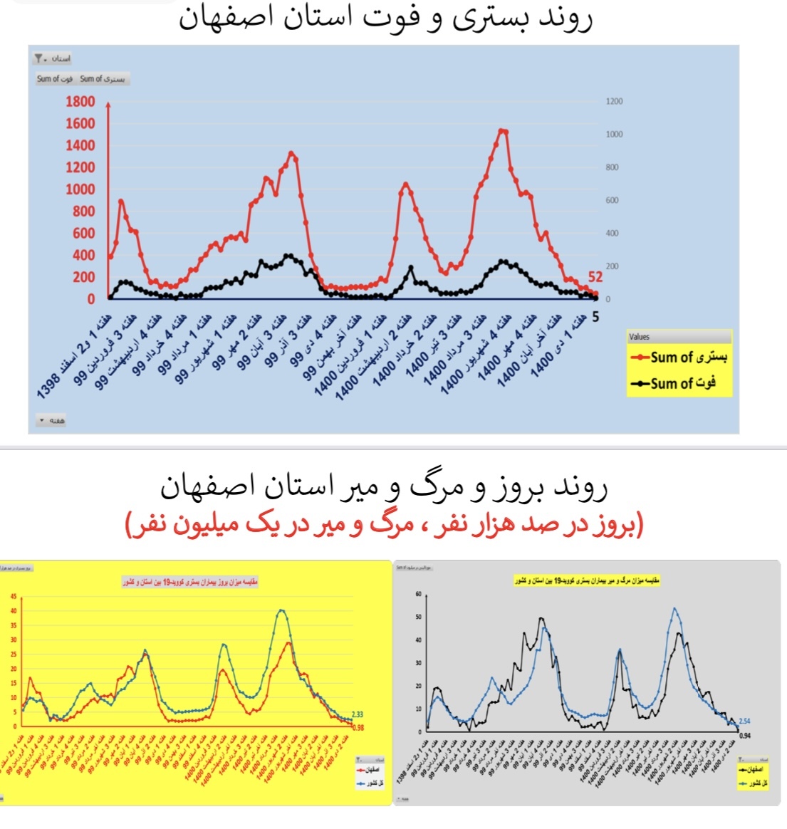 روند بستری و فوت کرونا در استان اصفهان