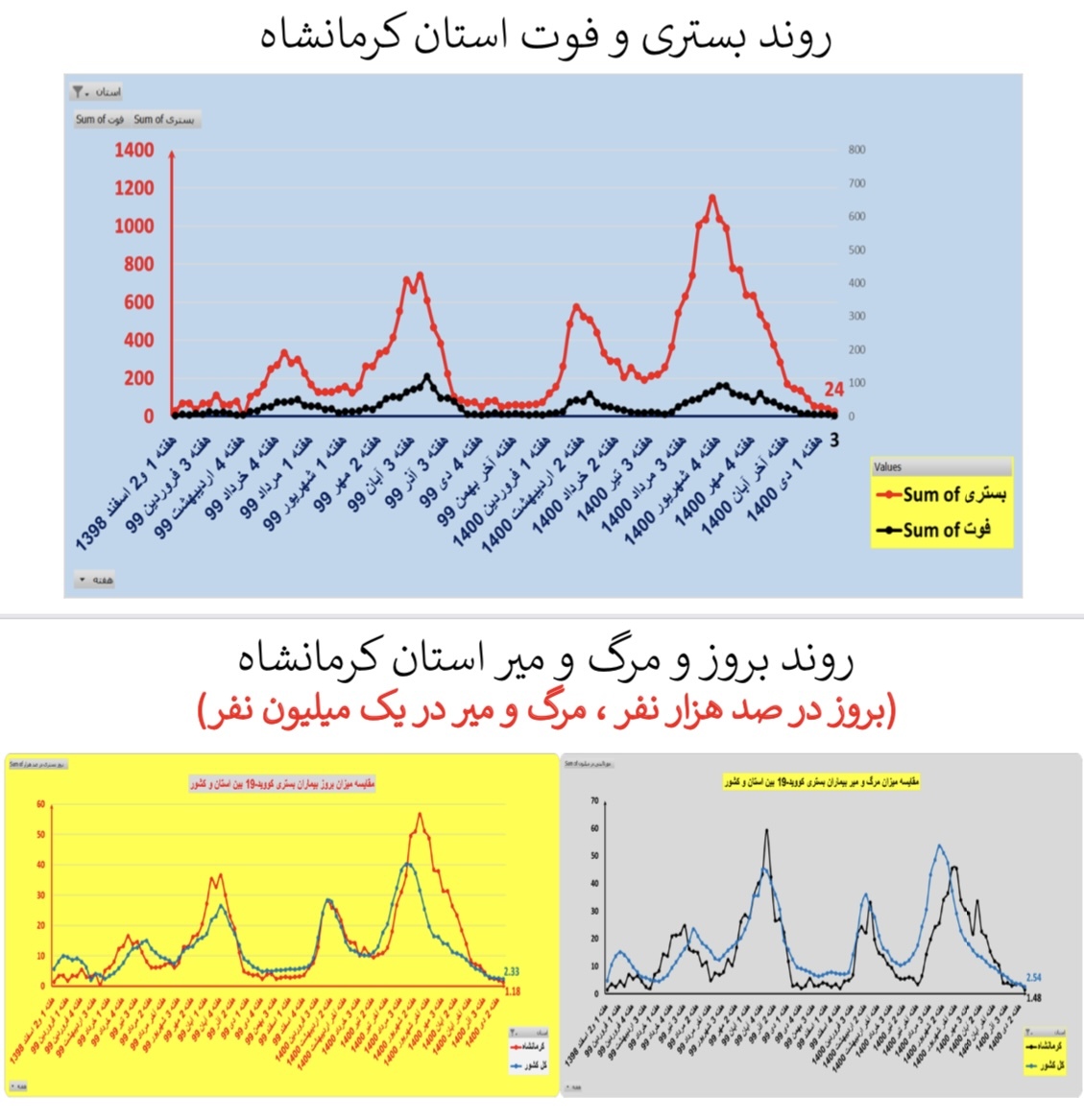 روند بستری و فوت کرونا در استان کرمانشاه