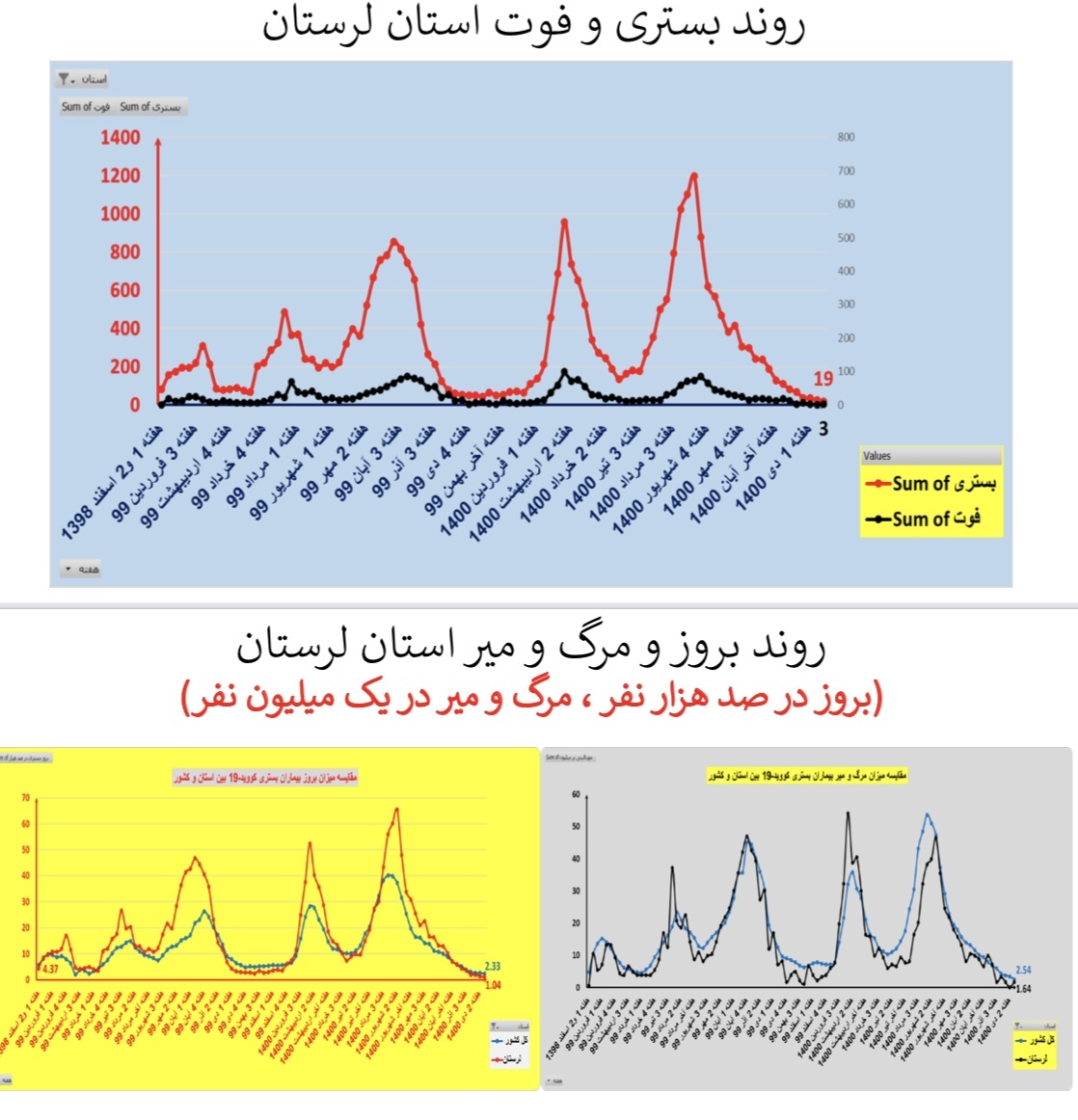 روند بستری و فوت کرونا در استان لرستان