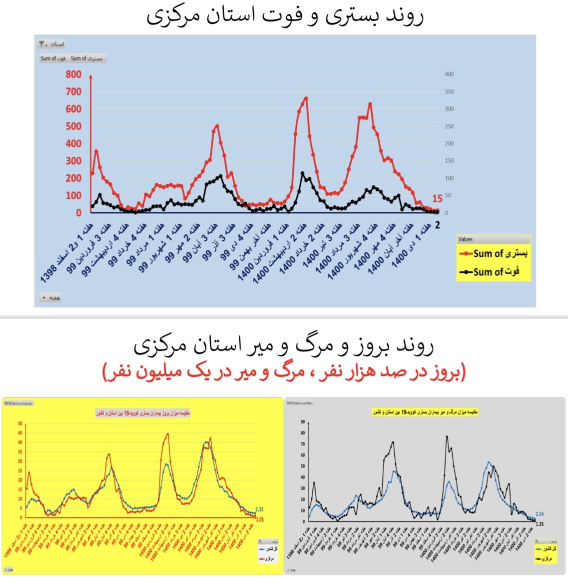 روند بستری و فوت کرونا در استان مرکزی