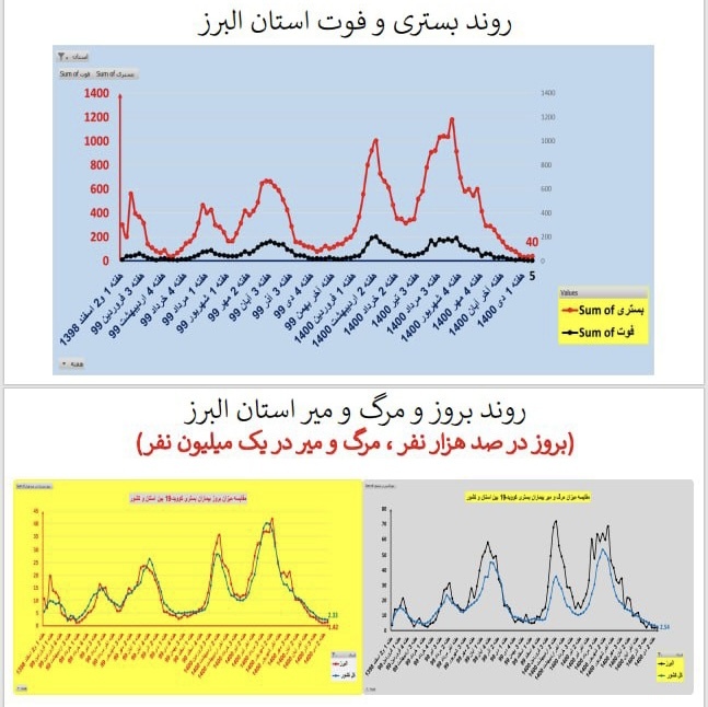 روند بستری و فوت کرونا در استان البر