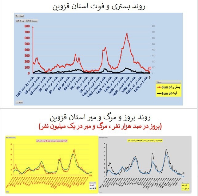 روند بستری و فوت کرونا در استان قزوین