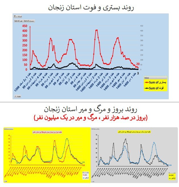روند بستری و فوت کرونا در استان زنجان