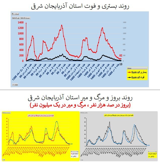 روند بستری و فوت کرونا در استان آذربایجان شرقی