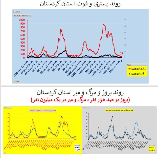 روند بستری و فوت کرونا در استان کردستان