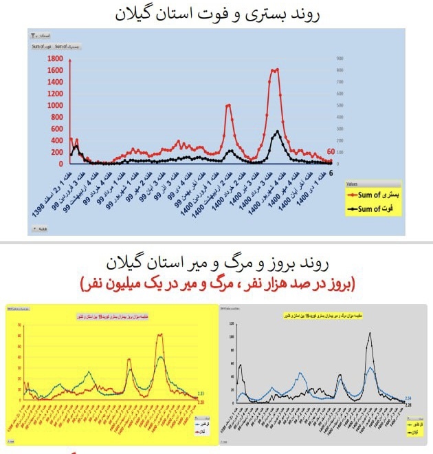 روند بستری و فوت کرونا در استان گیلان