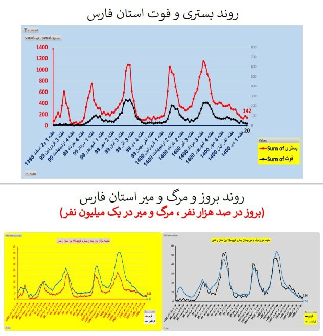 روند بستری و فوت کرونا در استان فارس
