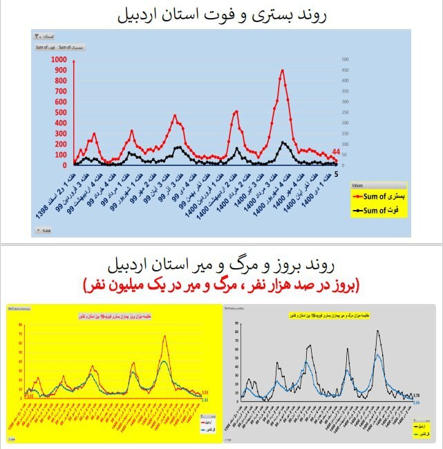روند بستری و فوت کرونا در استان اردبیل