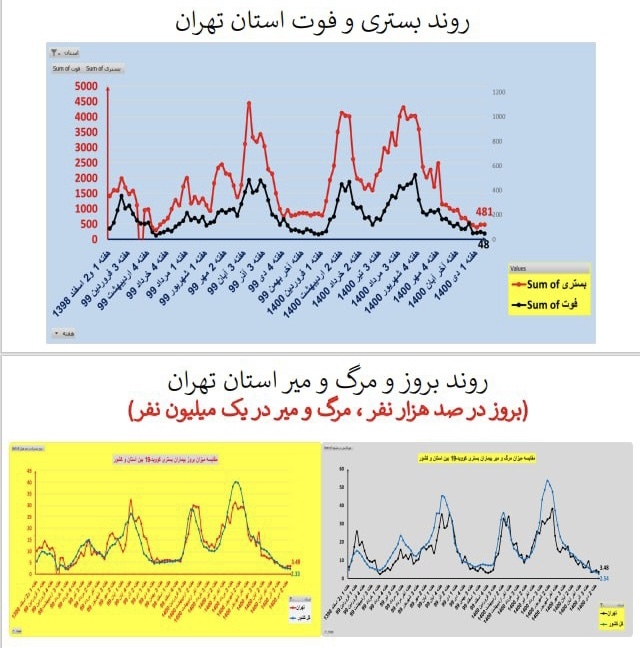 روند بستری و فوت کرونا در استان تهران