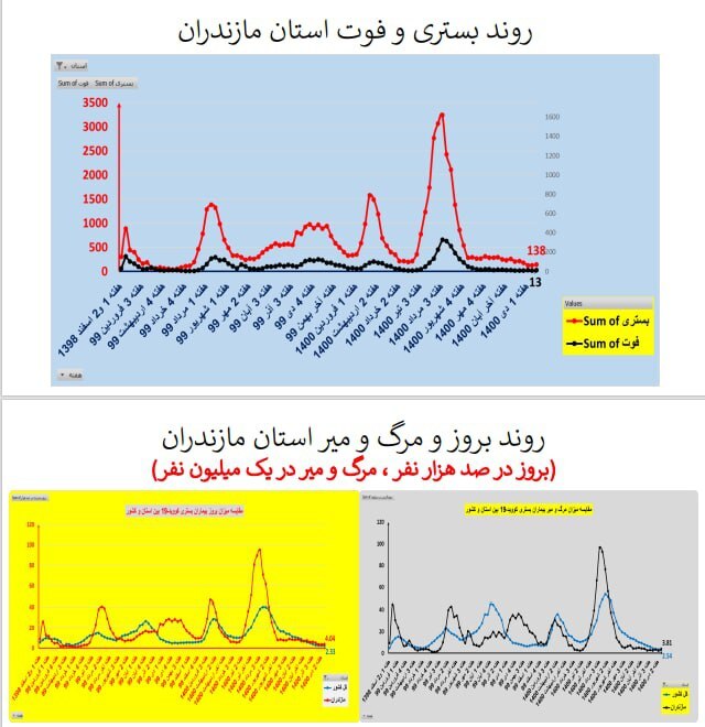 روند بستری و فوت کرونا در استان مازندران