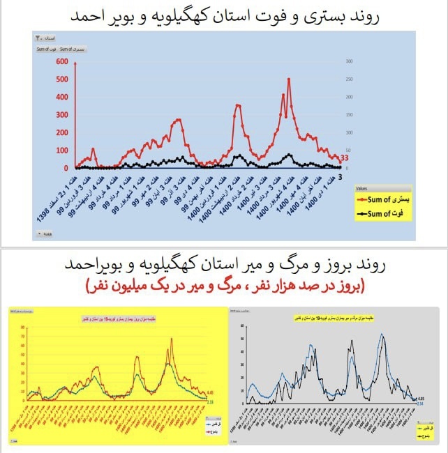 روند بستری و فوت کرونا در استان کهگیلویه و بویر احمد