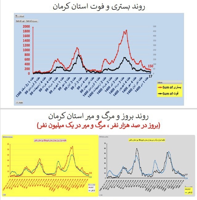 روند بستری و فوت کرونا در استان کرمان