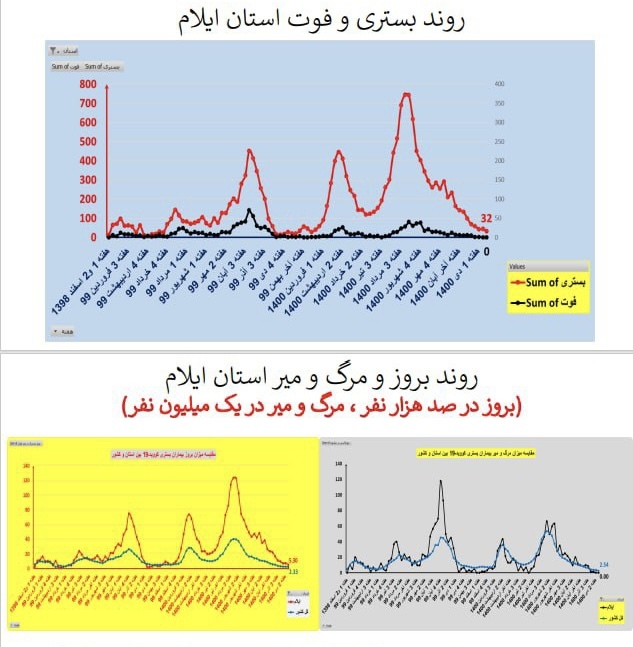 روند بستری و فوت کرونا در استان ایلام
