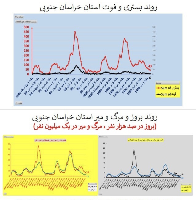 روند بستری و فوت کرونا در استان خراسان جنوبی 