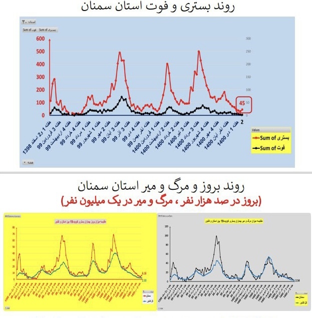 روند بستری و فوت کرونا در استان سمنان