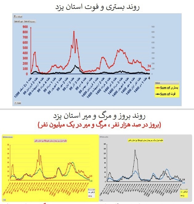 روند بستری و فوت کرونا در استان یزد