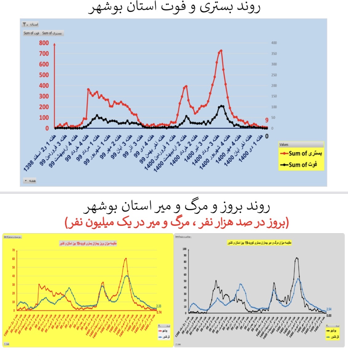 روند بستری و فوت کرونا در استان بوشهر