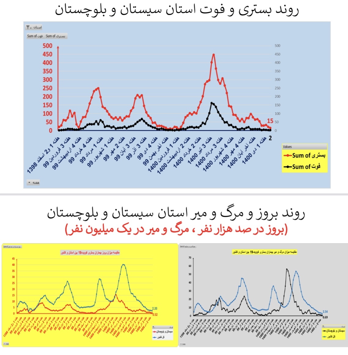 روند بستری و فوت کرونا در استان سیستان و بولچستان