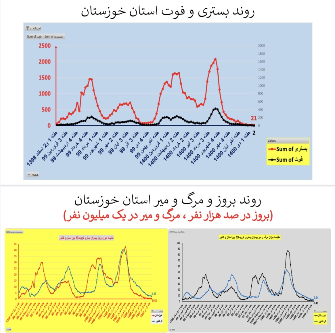 روند بستری و فوت کرونا در استان خوزستان