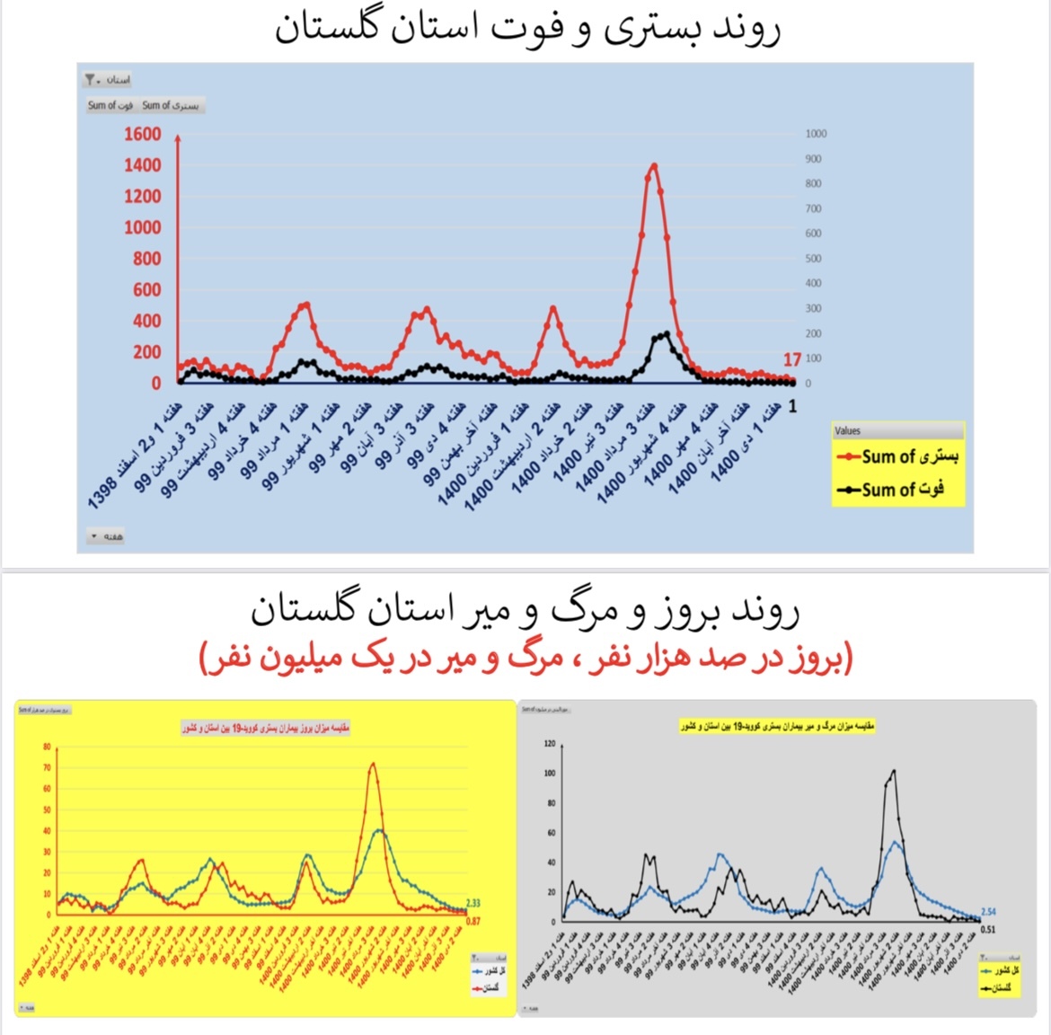 روند بستری و فوت کرونا در استان گلستان