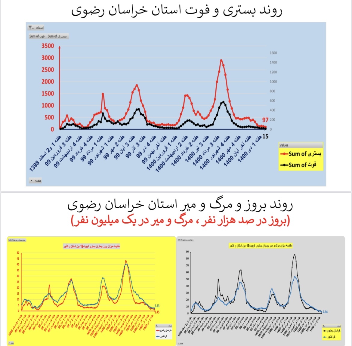روند بستری و فوت کرونا در استان خراسان رضوی