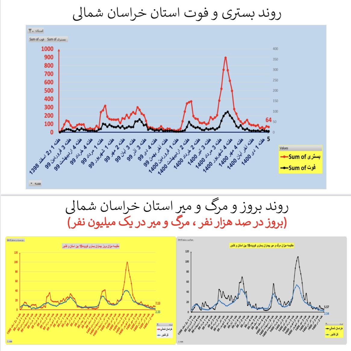 روند بستری و فوت کرونا در استان خراسان شمالی
