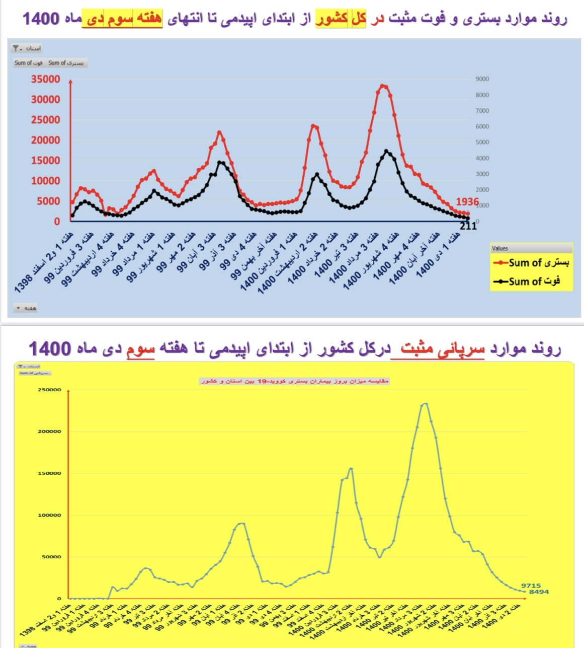 روند کرونا در هفته سوم دی