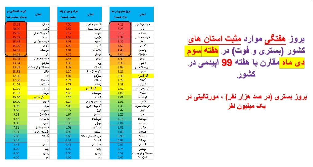 بستری و فوت کرونا در استانها
