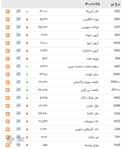 نرخ رسمی 46 ارز بین بانکی 