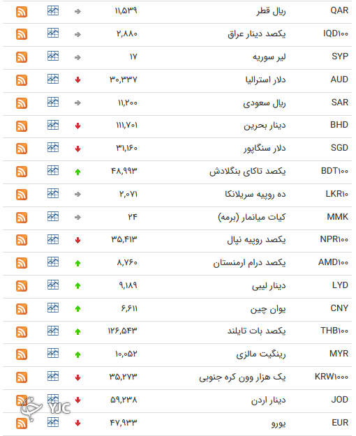 نرخ رسمی 46 ارز بین بانکی 