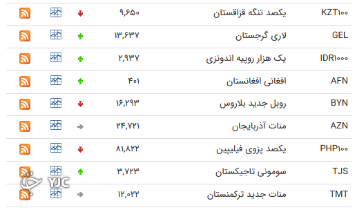 نرخ رسمی 46 ارز بین بانکی 