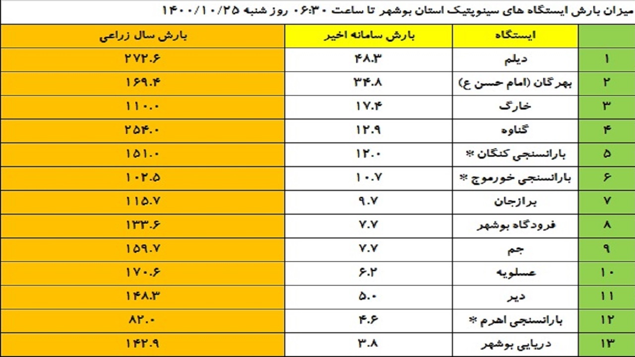 میزان بارندگی در نقاط مختلف استان بوشهر چقدر بوده است؟