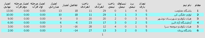 جدول لیگ دسته یک تکواندو جدول لیگ دسته یک تکواندو