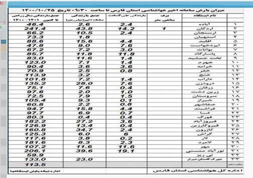 بارش ۱۴ میلی متر باران در مدت سه ساعت در سپیدان